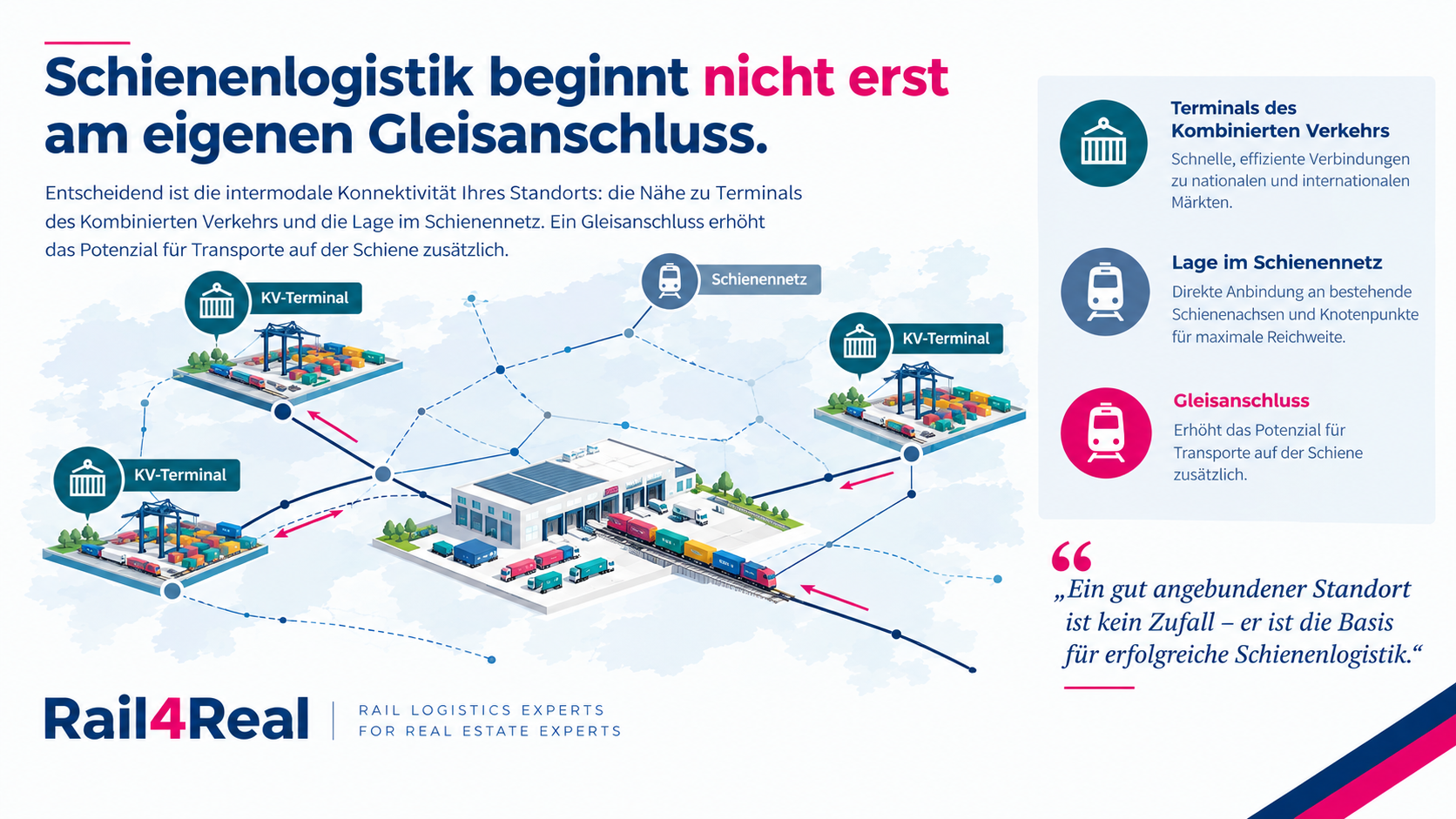 Infografik: Schienenlogistik beginnt nicht erst am eigenen Gleisanschluss – entscheidend ist die intermodale Konnektivität des Standorts
