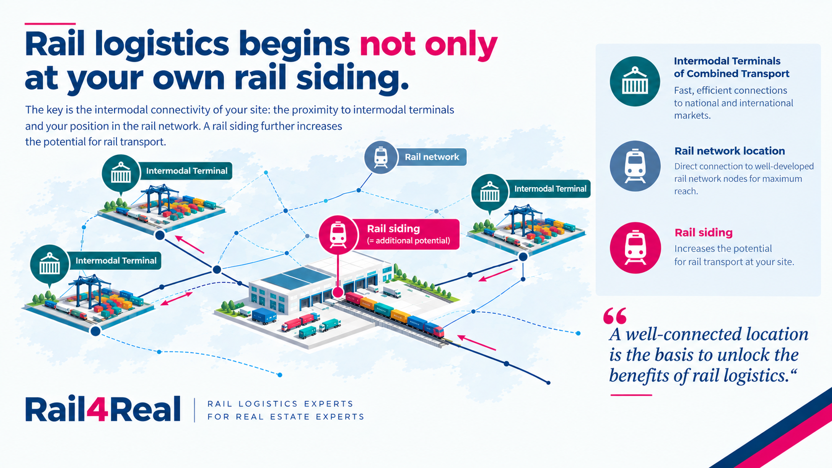 Infographic: Rail logistics does not start at the property's own rail siding – the site's intermodal connectivity is decisive